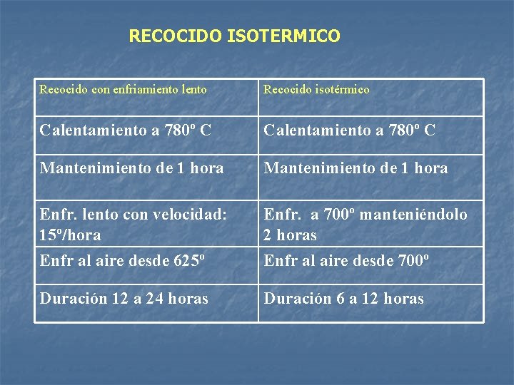 RECOCIDO ISOTERMICO Recocido con enfriamiento lento Recocido isotérmico Calentamiento a 780º C Mantenimiento de