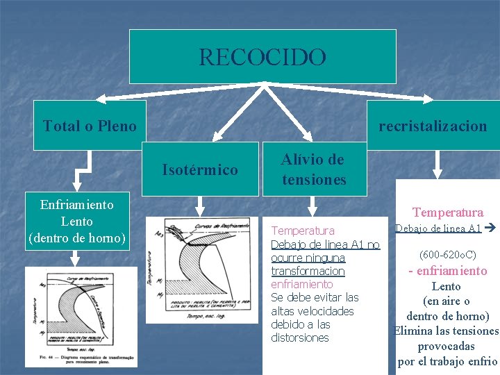 RECOCIDO Total o Pleno recristalizacion Isotérmico Enfriamiento Lento (dentro de horno) Alívio de tensiones