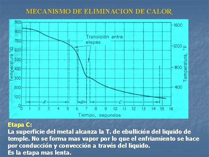 MECANISMO DE ELIMINACION DE CALOR Etapa C: La superficie del metal alcanza la T.