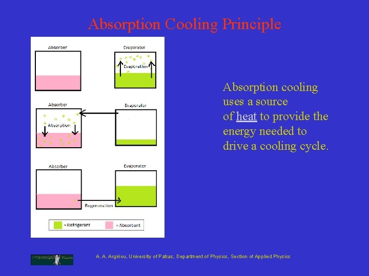 Absorption Cooling Principle Absorption cooling uses a source of heat to provide the energy Absorption Cooling Principle Absorption cooling uses a source of heat to provide the energy