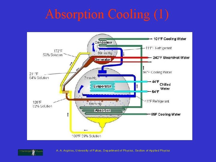 Absorption Cooling (1) A. A. Argiriou, University of Patras, Department of Physics, Section of Absorption Cooling (1) A. A. Argiriou, University of Patras, Department of Physics, Section of