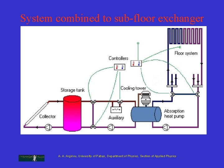 System combined to sub-floor exchanger A. A. Argiriou, University of Patras, Department of Physics, System combined to sub-floor exchanger A. A. Argiriou, University of Patras, Department of Physics,