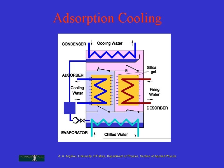Adsorption Cooling A. A. Argiriou, University of Patras, Department of Physics, Section of Applied Adsorption Cooling A. A. Argiriou, University of Patras, Department of Physics, Section of Applied