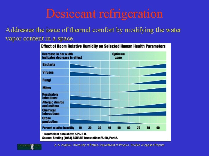 Desiccant refrigeration Addresses the issue of thermal comfort by modifying the water vapor content Desiccant refrigeration Addresses the issue of thermal comfort by modifying the water vapor content