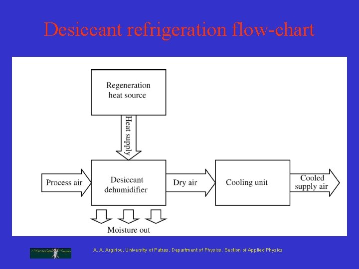 Desiccant refrigeration flow-chart A. A. Argiriou, University of Patras, Department of Physics, Section of Desiccant refrigeration flow-chart A. A. Argiriou, University of Patras, Department of Physics, Section of
