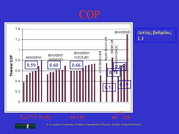 COP Διπλής βαθμίδας 1. 3 0. 59 0. 60 0. 66 0. 85 0. COP Διπλής βαθμίδας 1. 3 0. 59 0. 60 0. 66 0. 85 0.
