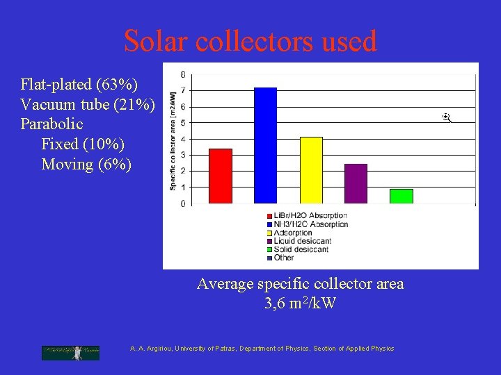 Solar collectors used Flat-plated (63%) Vacuum tube (21%) Parabolic Fixed (10%) Moving (6%) Average Solar collectors used Flat-plated (63%) Vacuum tube (21%) Parabolic Fixed (10%) Moving (6%) Average