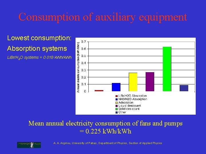 Consumption of auxiliary equipment Lowest consumption: Absorption systems Li. Br/H 2 O systems = Consumption of auxiliary equipment Lowest consumption: Absorption systems Li. Br/H 2 O systems =