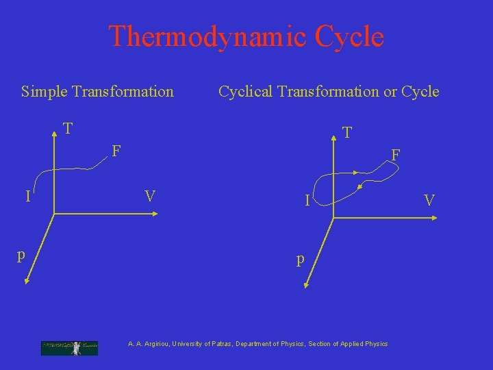 Thermodynamic Cycle Simple Transformation Cyclical Transformation or Cycle T T F I p F Thermodynamic Cycle Simple Transformation Cyclical Transformation or Cycle T T F I p F