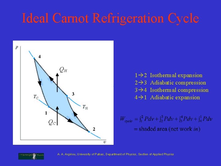 Ideal Carnot Refrigeration Cycle 1 2 Isothermal expansion 2 3 Adiabatic compression 3 4 Ideal Carnot Refrigeration Cycle 1 2 Isothermal expansion 2 3 Adiabatic compression 3 4