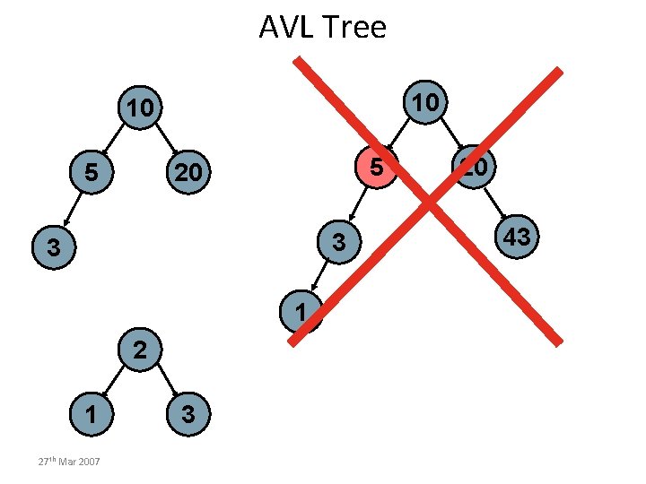 AVL Tree 10 10 5 5 20 3 3 1 27 th Mar 2007