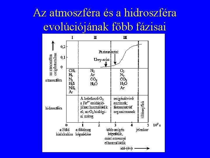 Az atmoszféra és a hidroszféra evolúciójának főbb fázisai 