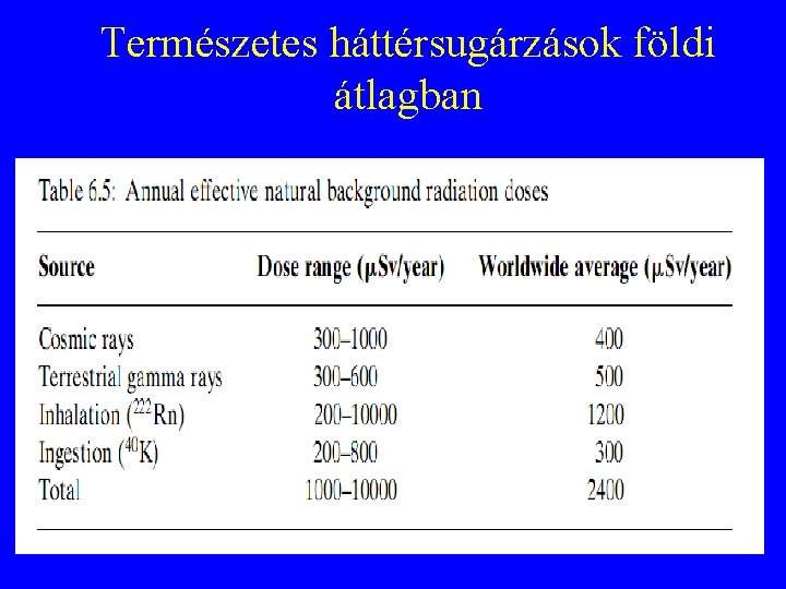 Természetes háttérsugárzások földi átlagban 