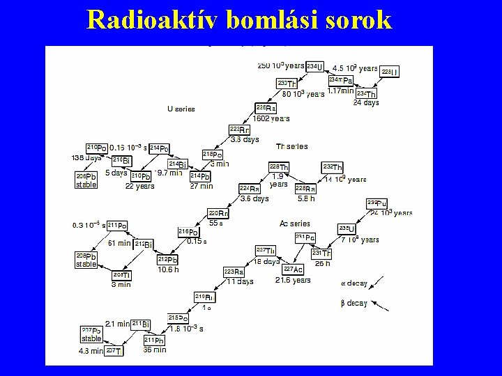 Radioaktív bomlási sorok Radioaktív bomlási sorok