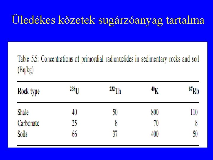 Üledékes kőzetek sugárzóanyag tartalma 