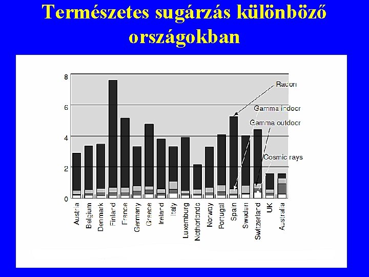 Természetes sugárzás különböző országokban 