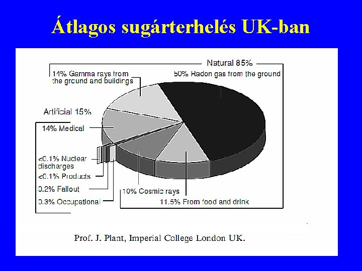 Átlagos sugárterhelés UK-ban Átlagos sugárterhelés UK-ban