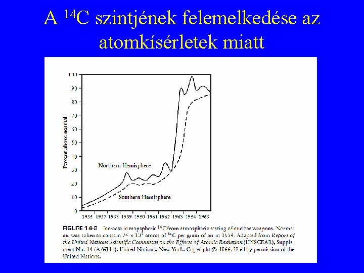 A 14 C szintjének felemelkedése az atomkísérletek miatt 