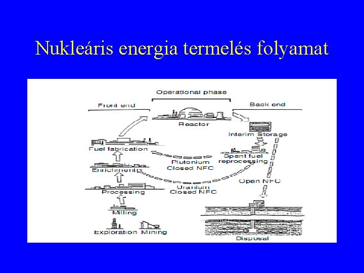 Nukleáris energia termelés folyamat Nukleáris energia termelés folyamat