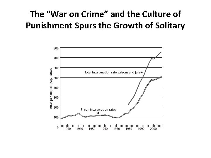 The “War on Crime” and the Culture of Punishment Spurs the Growth of Solitary