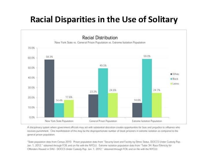 Racial Disparities in the Use of Solitary 