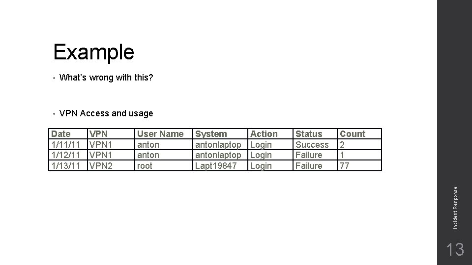 Example What’s wrong with this? • VPN Access and usage Date 1/11/11 1/12/11 1/13/11