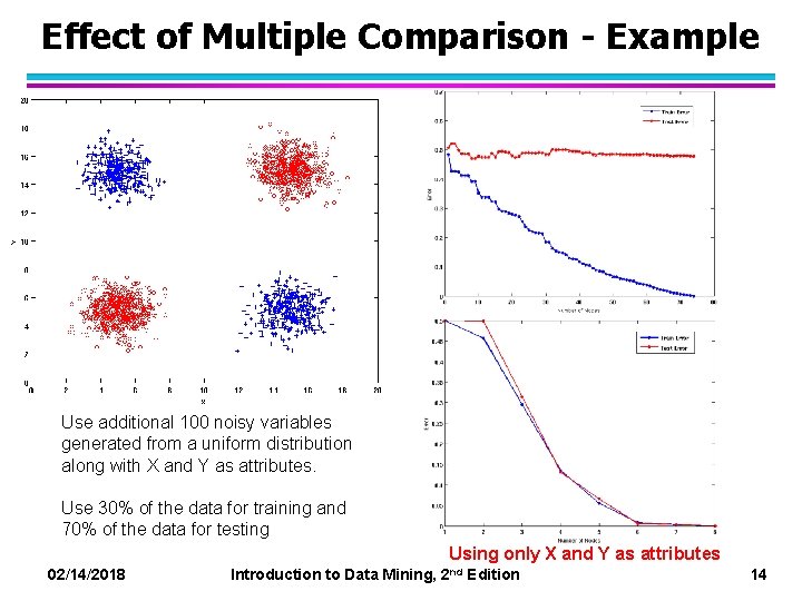 Effect of Multiple Comparison - Example Use additional 100 noisy variables generated from a