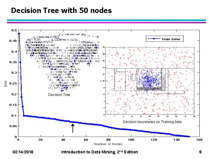Decision Tree with 50 nodes Decision Tree Decision boundaries on Training data 02/14/2018 Introduction