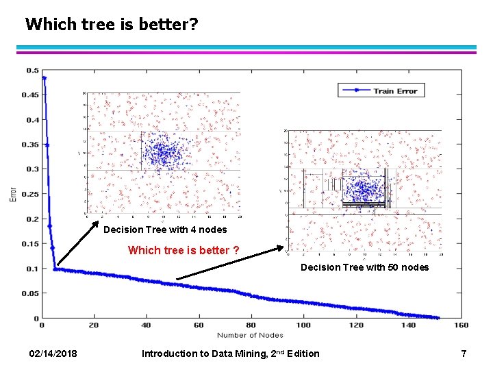 Which tree is better? Decision Tree with 4 nodes Which tree is better ?