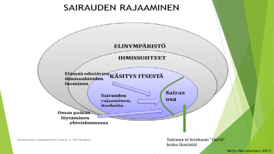 Itä-Uudenmaan sosiaalipsykiatrinen yhdistys ry. Päivi Nousiainen 14. 3. 2018 