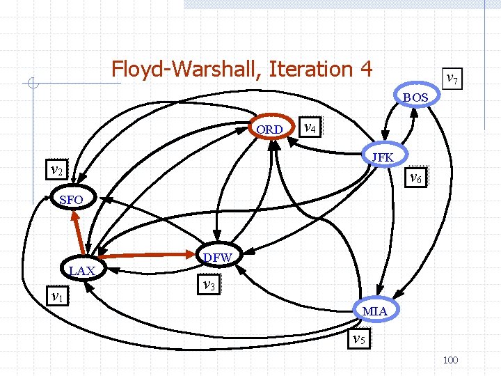 Floyd-Warshall, Iteration 4 BOS ORD v 4 JFK v 2 v 6 SFO LAX