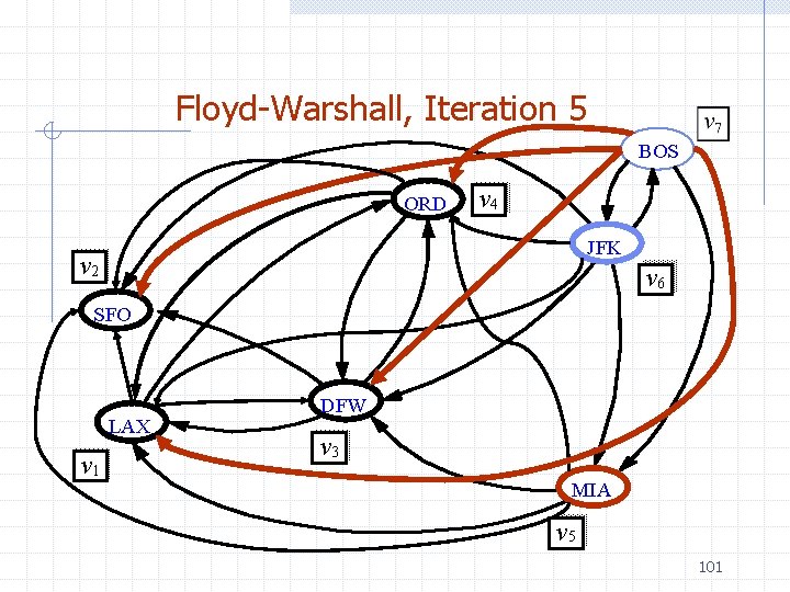 Floyd-Warshall, Iteration 5 BOS ORD v 4 JFK v 2 v 6 SFO LAX