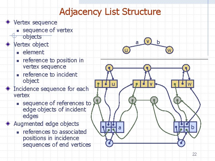 Adjacency List Structure Vertex sequence n sequence of vertex objects Vertex object n element