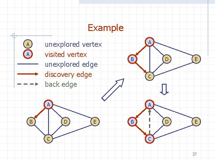 Example unexplored vertex visited vertex unexplored edge discovery edge back edge A A A