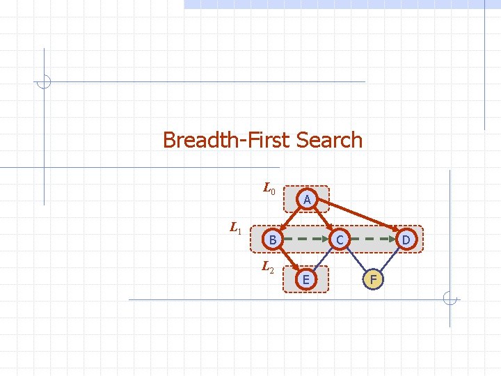 Breadth-First Search L 0 L 1 A B L 2 C E D F