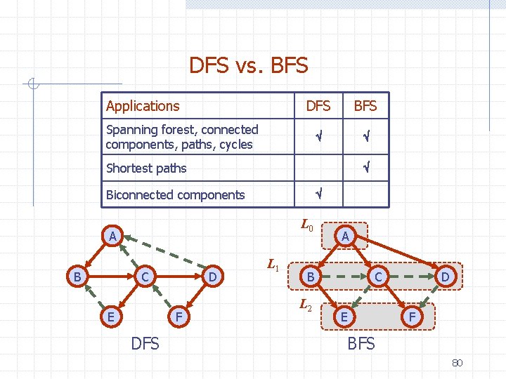 DFS vs. BFS Applications DFS BFS Spanning forest, connected components, paths, cycles Shortest paths
