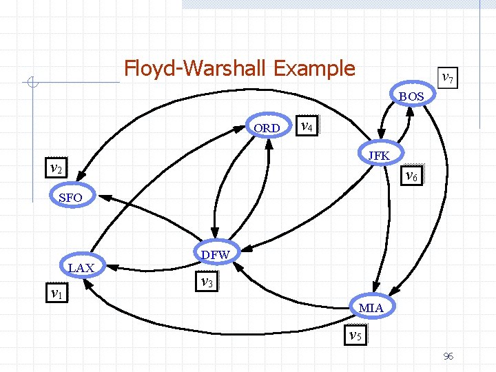 Floyd-Warshall Example BOS ORD v 4 JFK v 2 v 6 SFO LAX v