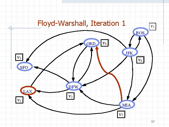 Floyd-Warshall, Iteration 1 BOS ORD v 4 JFK v 2 v 6 SFO LAX