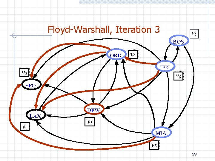 Floyd-Warshall, Iteration 3 BOS ORD v 4 JFK v 2 v 6 SFO LAX