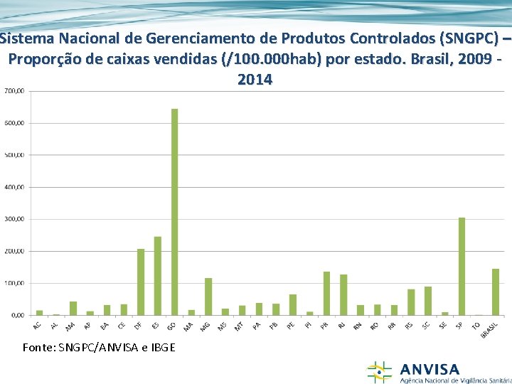 Sistema Nacional de Gerenciamento de Produtos Controlados (SNGPC) – Proporção de caixas vendidas (/100.