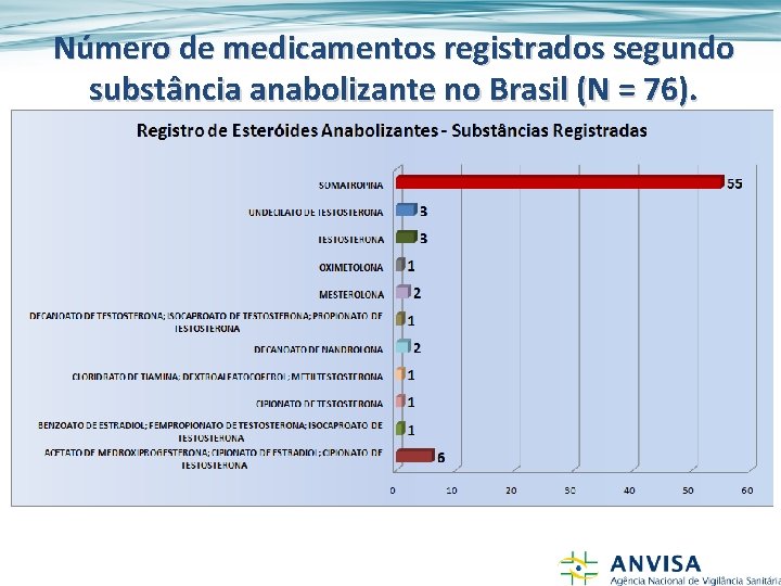 Número de medicamentos registrados segundo substância anabolizante no Brasil (N = 76). 
