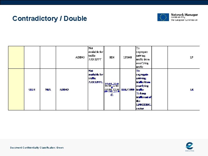 Contradictory / Double Document Confidentiality Classification: Green 