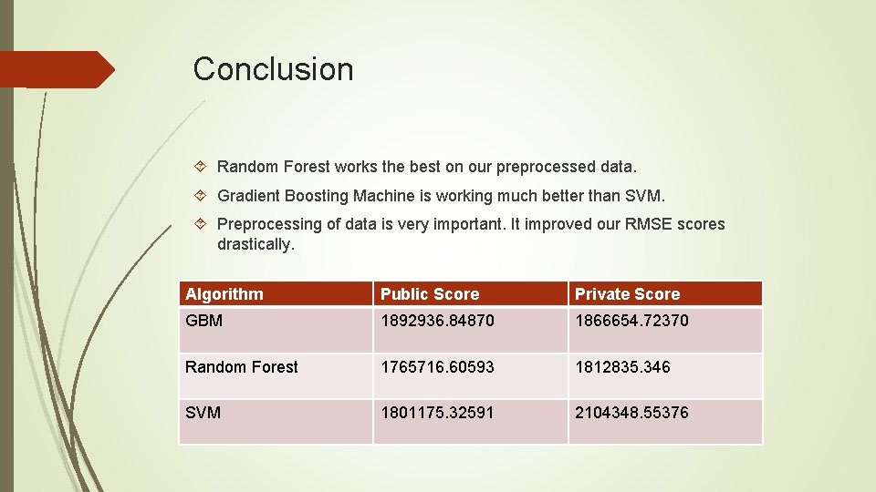 Conclusion Random Forest works the best on our preprocessed data. Gradient Boosting Machine is