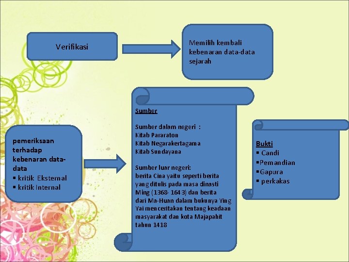 Memilih kembali kebenaran data-data sejarah Verifikasi Sumber pemeriksaan terhadap kebenaran data § kritik Eksternal