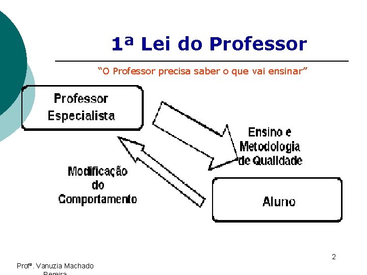 1ª Lei do Professor “O Professor precisa saber o que vai ensinar” 2 Profª.