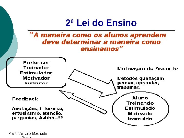 2ª Lei do Ensino “A maneira como os alunos aprendem deve determinar a maneira