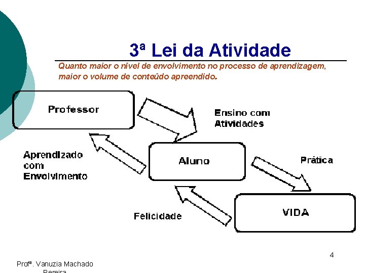 3ª Lei da Atividade Quanto maior o nível de envolvimento no processo de aprendizagem,