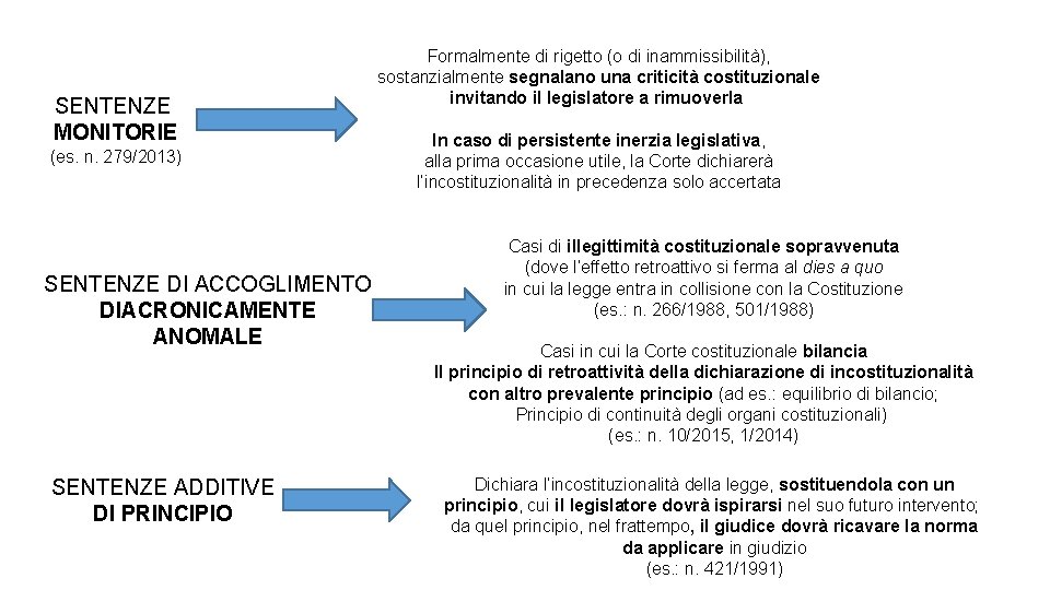 SENTENZE MONITORIE (es. n. 279/2013) SENTENZE DI ACCOGLIMENTO DIACRONICAMENTE ANOMALE SENTENZE ADDITIVE DI PRINCIPIO