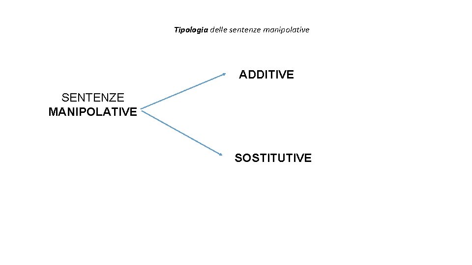 Tipologia delle sentenze manipolative ADDITIVE SENTENZE MANIPOLATIVE SOSTITUTIVE 