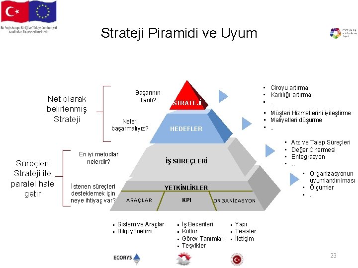 Strateji Piramidi ve Uyum Net olarak belirlenmiş Strateji Süreçleri Strateji ile paralel hale getir
